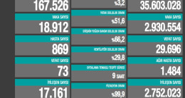 17 Mart Türkiye’nin koronavirüs tablosu