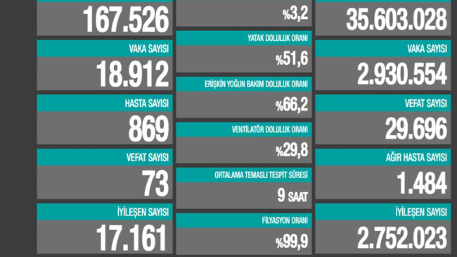 17 Mart Türkiye’nin koronavirüs tablosu